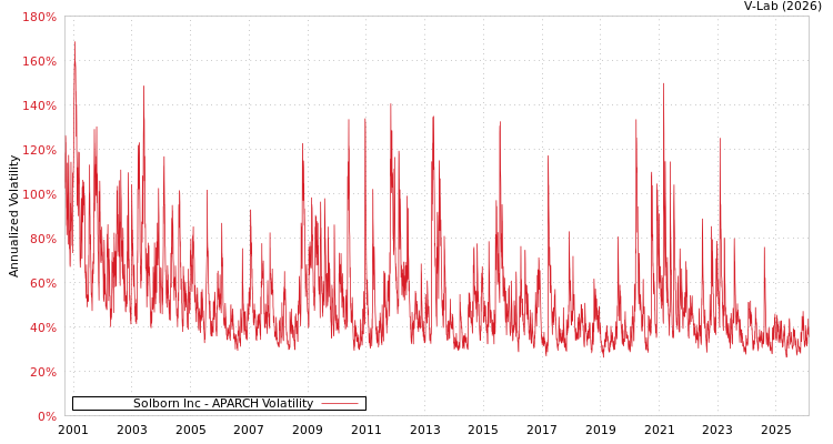 graph of Solborn Inc APARCH