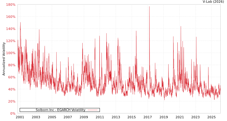 graph of Solborn Inc EGARCH