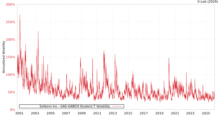 graph of Solborn Inc GAS-GARCH-T