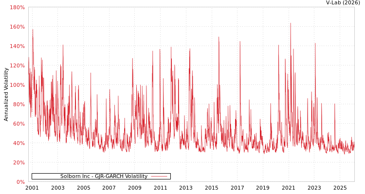 graph of Solborn Inc GJR-GARCH