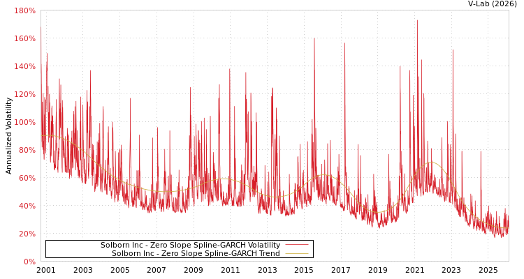 graph of Solborn Inc S0GARCH
