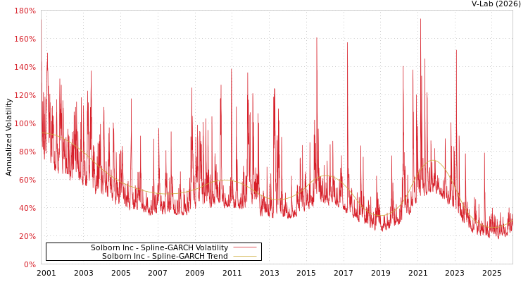 graph of Solborn Inc SGARCH