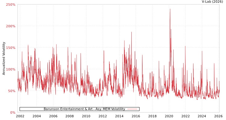 graph of Barunson Entertainment & Art AMEM