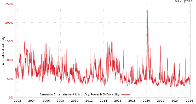 graph of Barunson Entertainment & Art APMEM