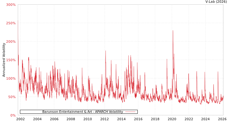 graph of Barunson Entertainment & Art APARCH