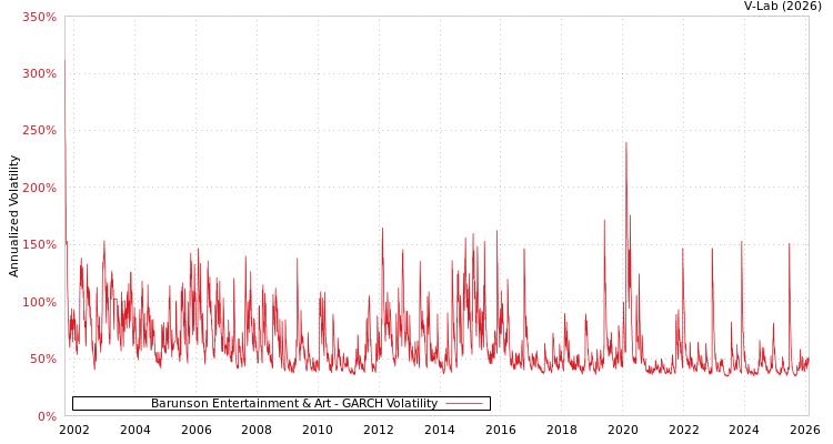 graph of Barunson Entertainment & Art GARCH