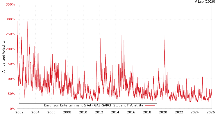 graph of Barunson Entertainment & Art GAS-GARCH-T
