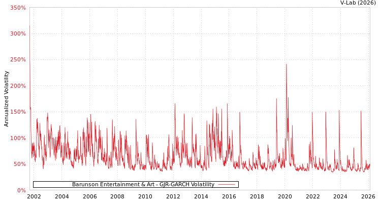 graph of Barunson Entertainment & Art GJR-GARCH