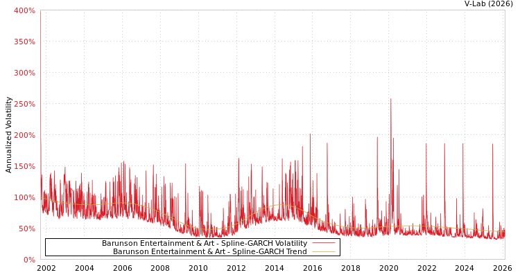 graph of Barunson Entertainment & Art SGARCH