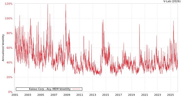 graph of Kakao Corp AMEM