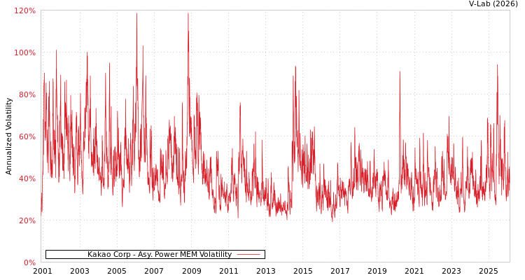 graph of Kakao Corp APMEM