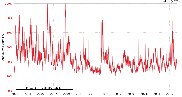 graph of Kakao Corp MEM