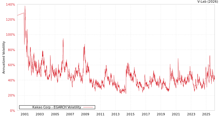graph of Kakao Corp EGARCH
