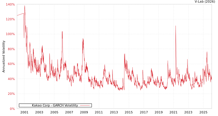 graph of Kakao Corp GARCH