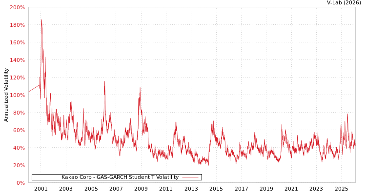 graph of Kakao Corp GAS-GARCH-T