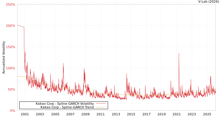 graph of Kakao Corp SGARCH