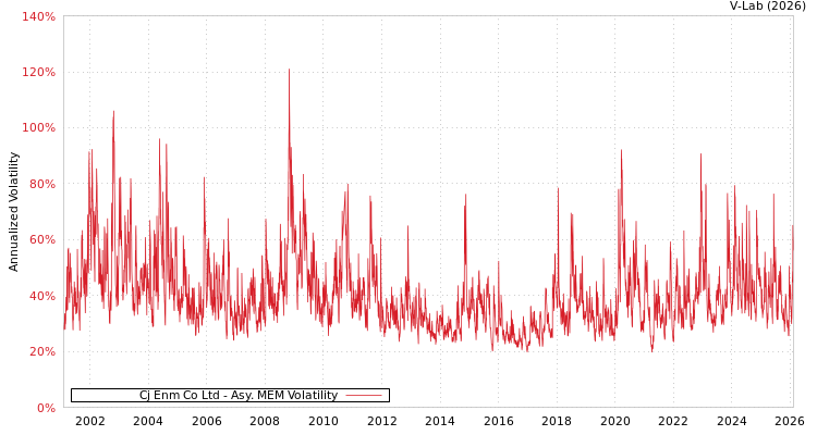 graph of Cj Enm Co Ltd AMEM