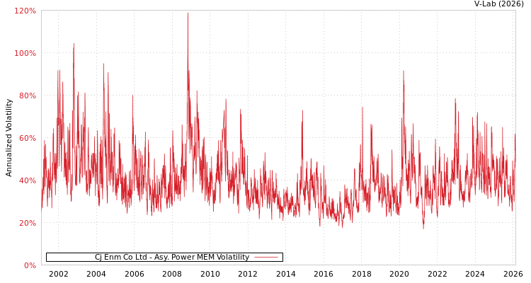 graph of Cj Enm Co Ltd APMEM