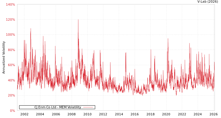 graph of Cj Enm Co Ltd MEM
