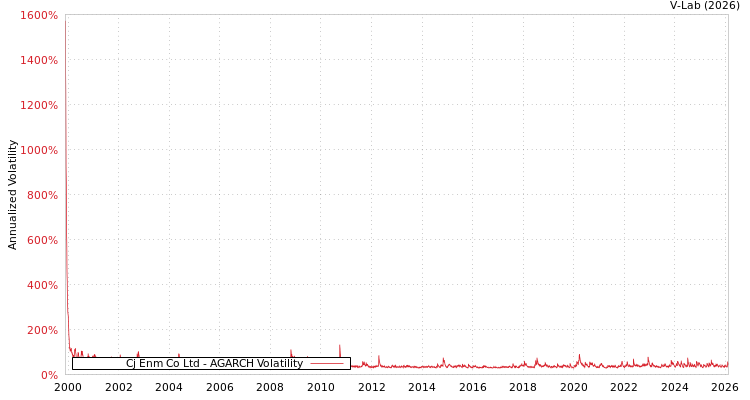 graph of Cj Enm Co Ltd AGARCH