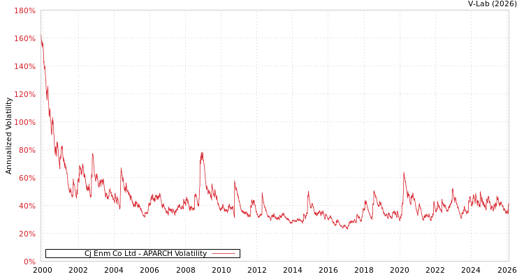 graph of Cj Enm Co Ltd APARCH