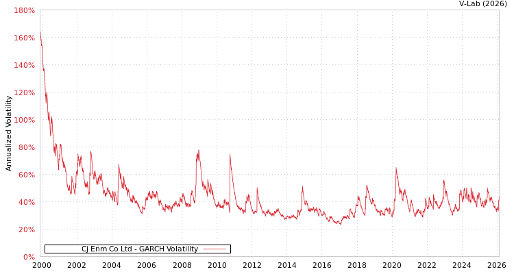 graph of Cj Enm Co Ltd GARCH
