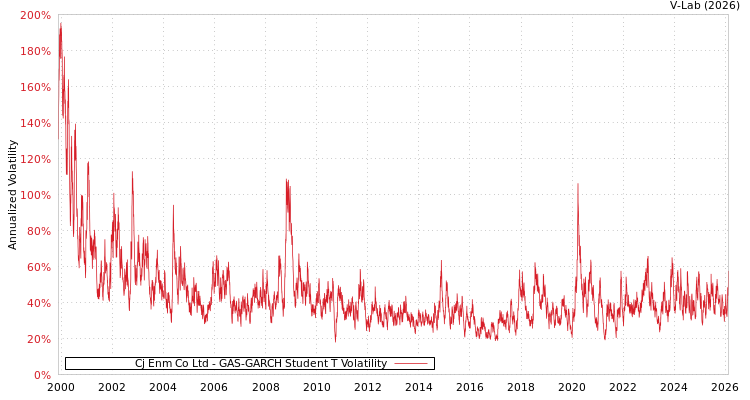 graph of Cj Enm Co Ltd GAS-GARCH-T