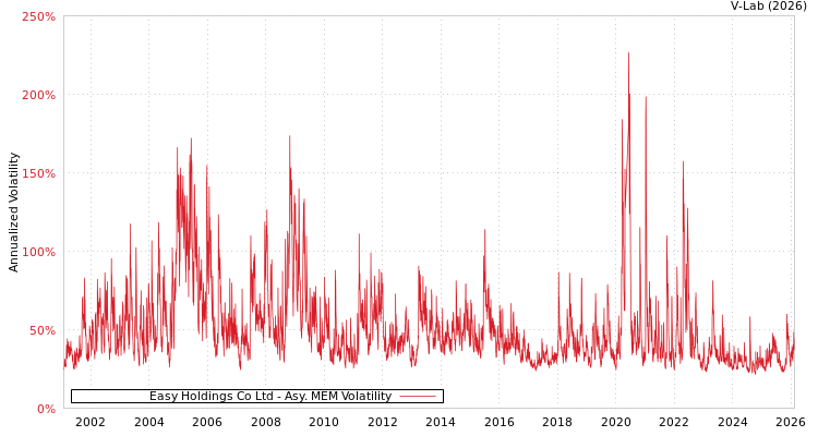 graph of Easy Holdings Co Ltd AMEM