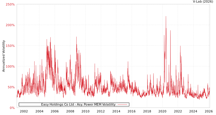 graph of Easy Holdings Co Ltd APMEM