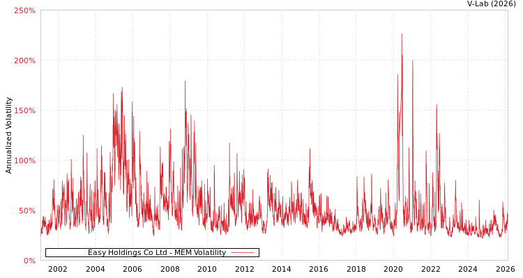 graph of Easy Holdings Co Ltd MEM