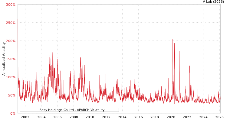 graph of Easy Holdings Co Ltd APARCH