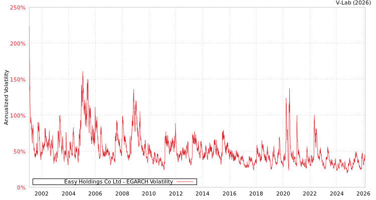 graph of Easy Holdings Co Ltd EGARCH