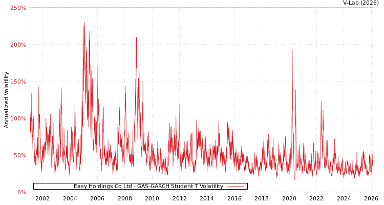 graph of Easy Holdings Co Ltd GAS-GARCH-T