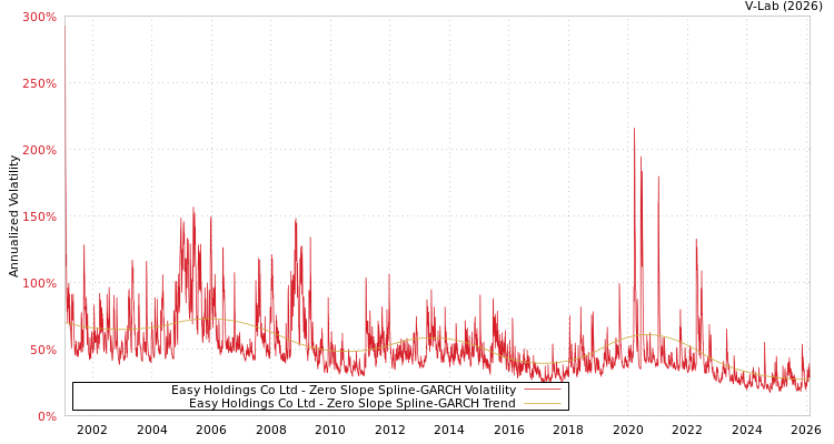 graph of Easy Holdings Co Ltd S0GARCH