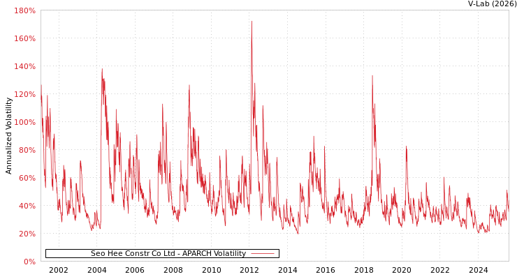 graph of Seo Hee Constr Co Ltd APARCH