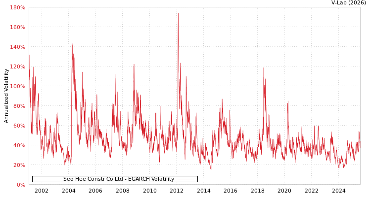 graph of Seo Hee Constr Co Ltd EGARCH