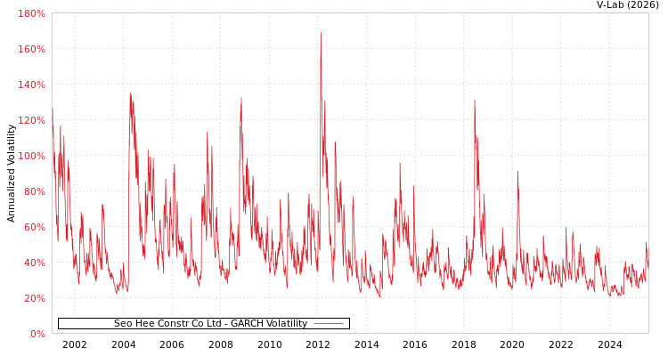 graph of Seo Hee Constr Co Ltd GARCH