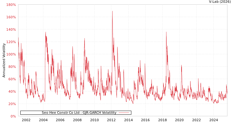 graph of Seo Hee Constr Co Ltd GJR-GARCH