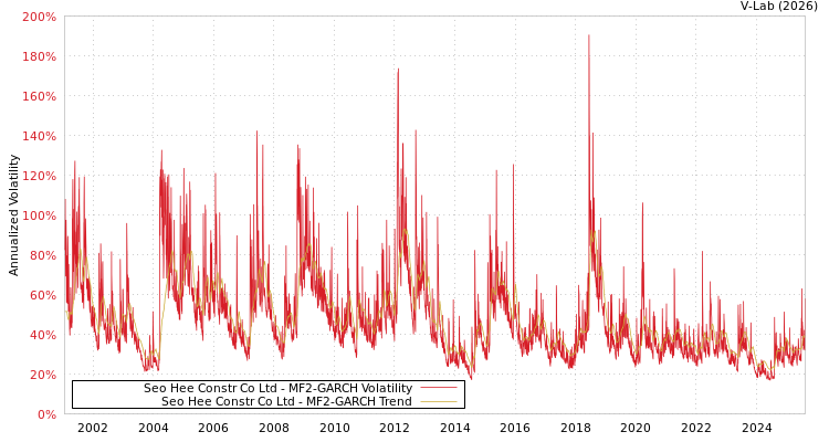 graph of Seo Hee Constr Co Ltd MF2-GARCH