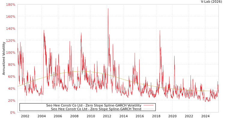graph of Seo Hee Constr Co Ltd S0GARCH