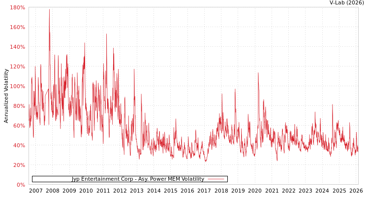 graph of Jyp Entertainment Corp APMEM