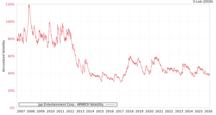 graph of Jyp Entertainment Corp APARCH