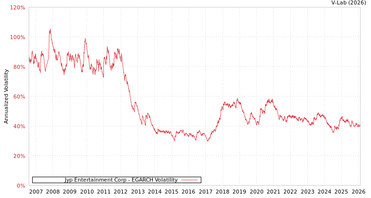 graph of Jyp Entertainment Corp EGARCH