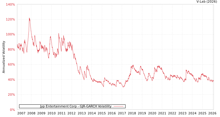 graph of Jyp Entertainment Corp GJR-GARCH