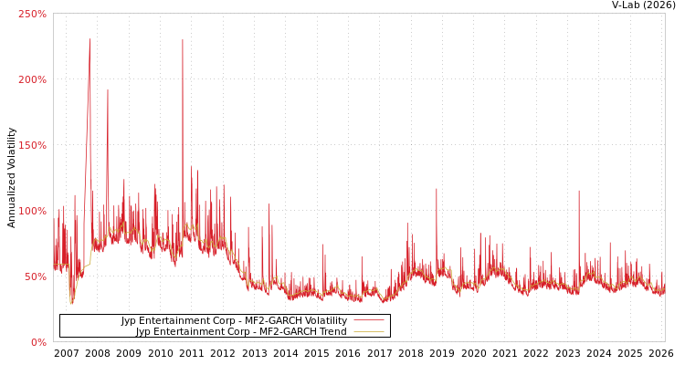 graph of Jyp Entertainment Corp MF2-GARCH
