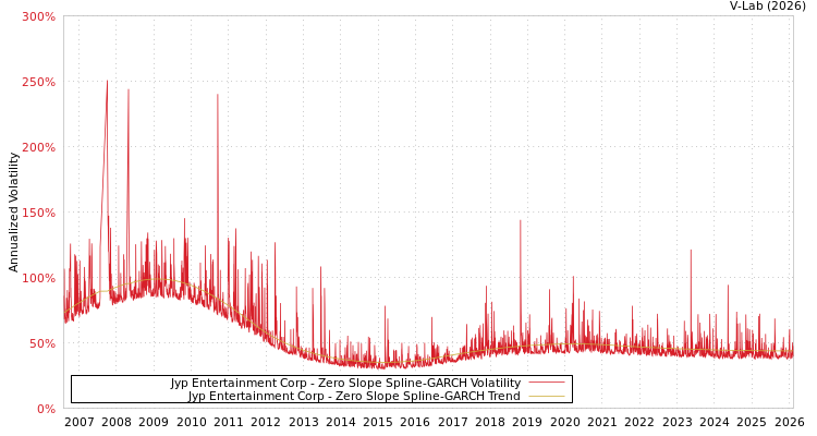graph of Jyp Entertainment Corp S0GARCH