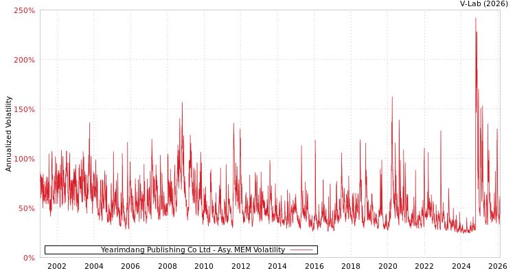 graph of Yearimdang Publishing Co Ltd AMEM