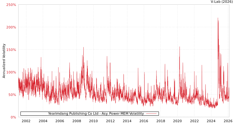 graph of Yearimdang Publishing Co Ltd APMEM