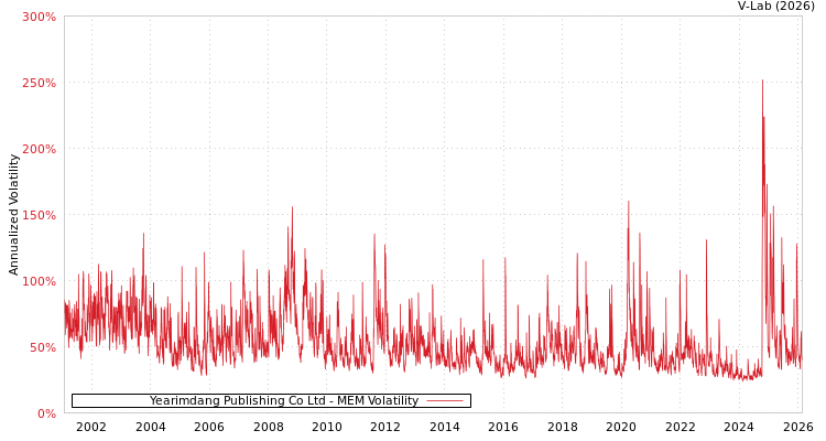 graph of Yearimdang Publishing Co Ltd MEM