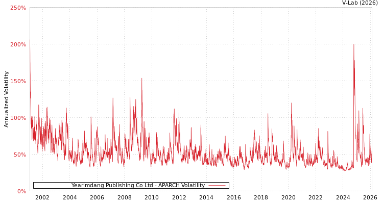 graph of Yearimdang Publishing Co Ltd APARCH